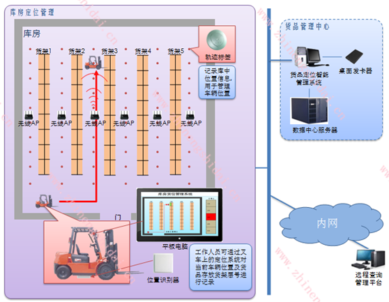 貨品定位智能管理系統(tǒng)