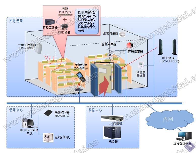 鼎創恒達RFID物聯網倉儲管理教學實訓系統