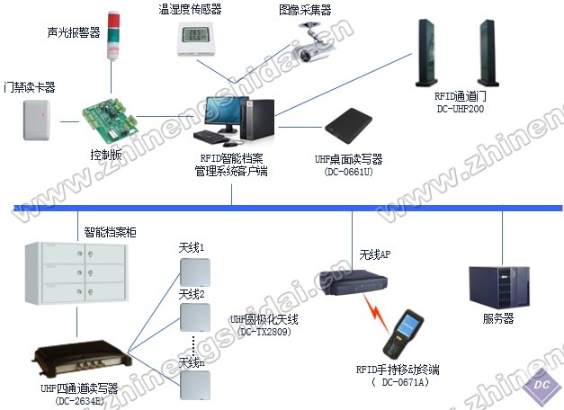 鼎創恒達RFID物聯網檔案智能管理教學實訓系統