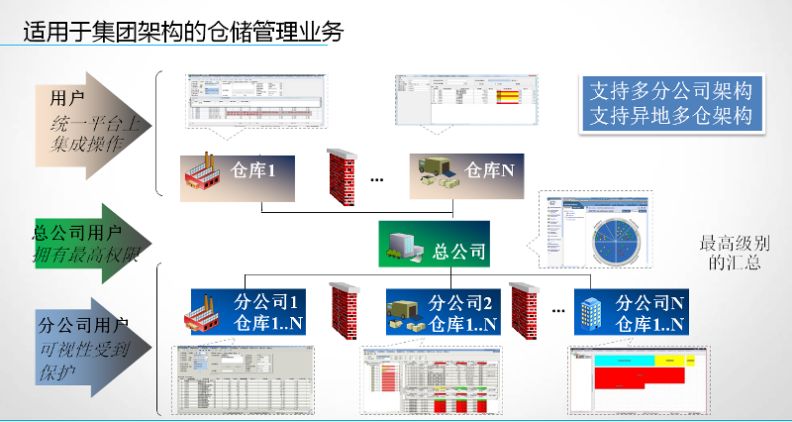 第三方物流倉儲配送管理系統WMS