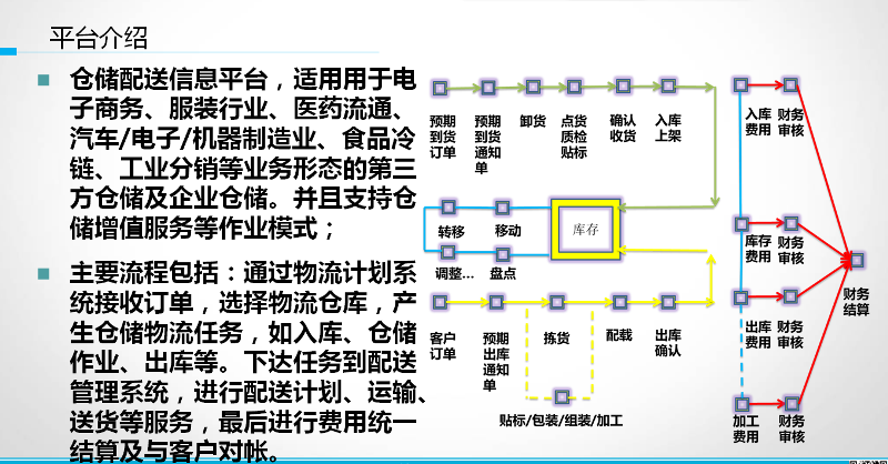 快消品行業物流倉儲配送管理系統
