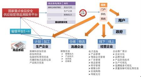    國家重點食品質量安全供應鏈管理追溯服務平臺