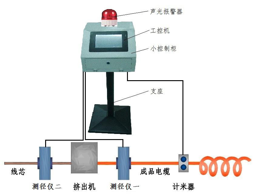 四路測徑儀的鏈接方式