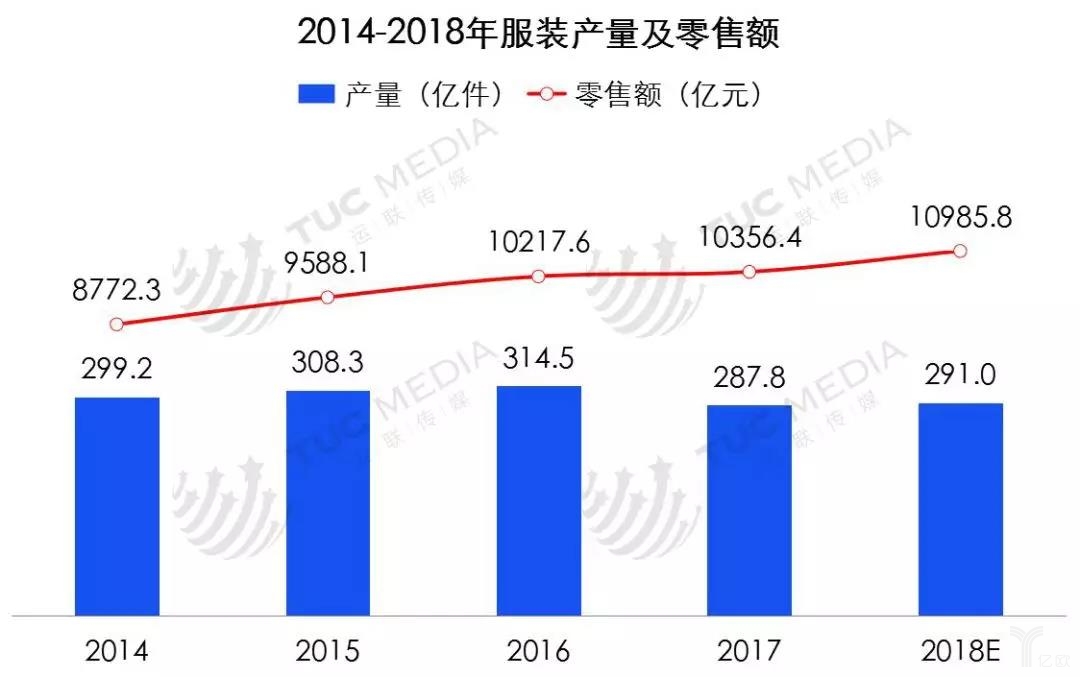 2014-2018年服裝產量及零售額