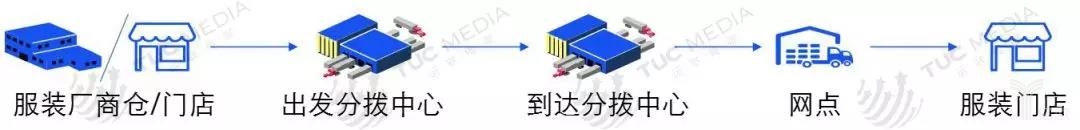 運營模式