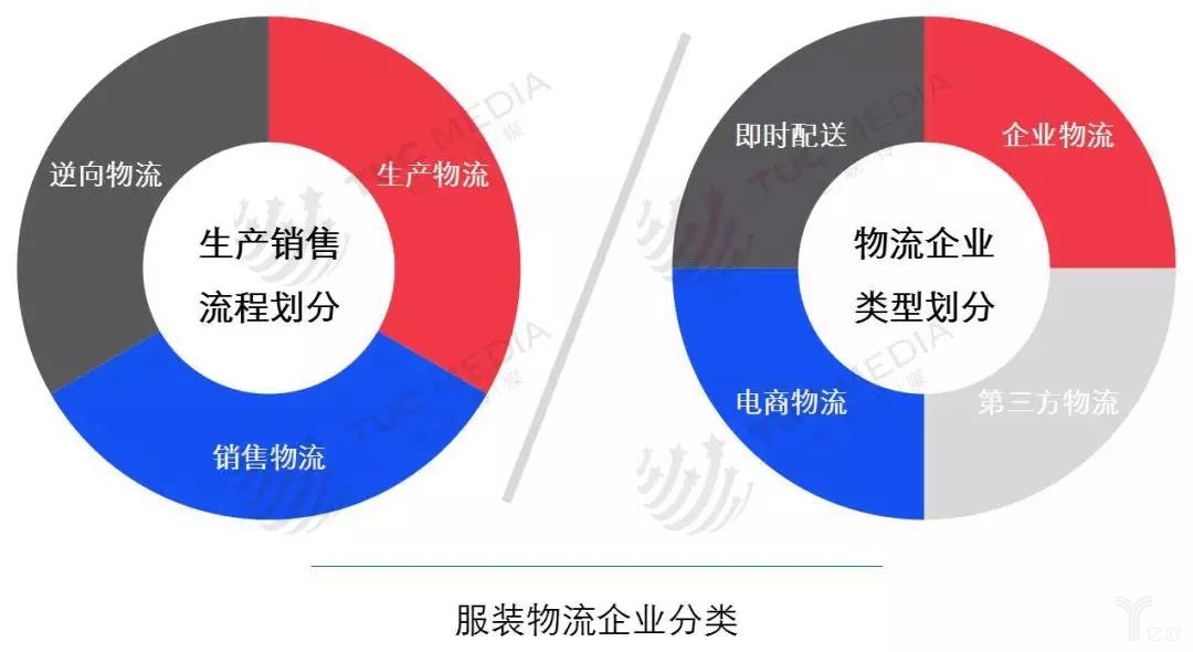 服裝物流企業分類