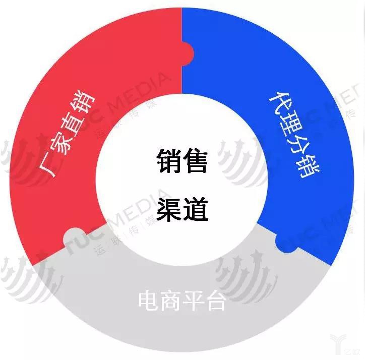 服裝行業銷售渠道