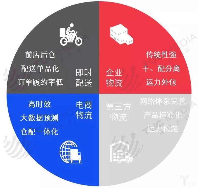 服裝企業物流行業的配送