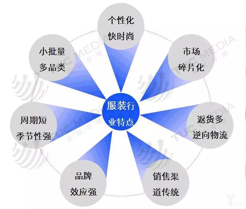 服裝行業特點