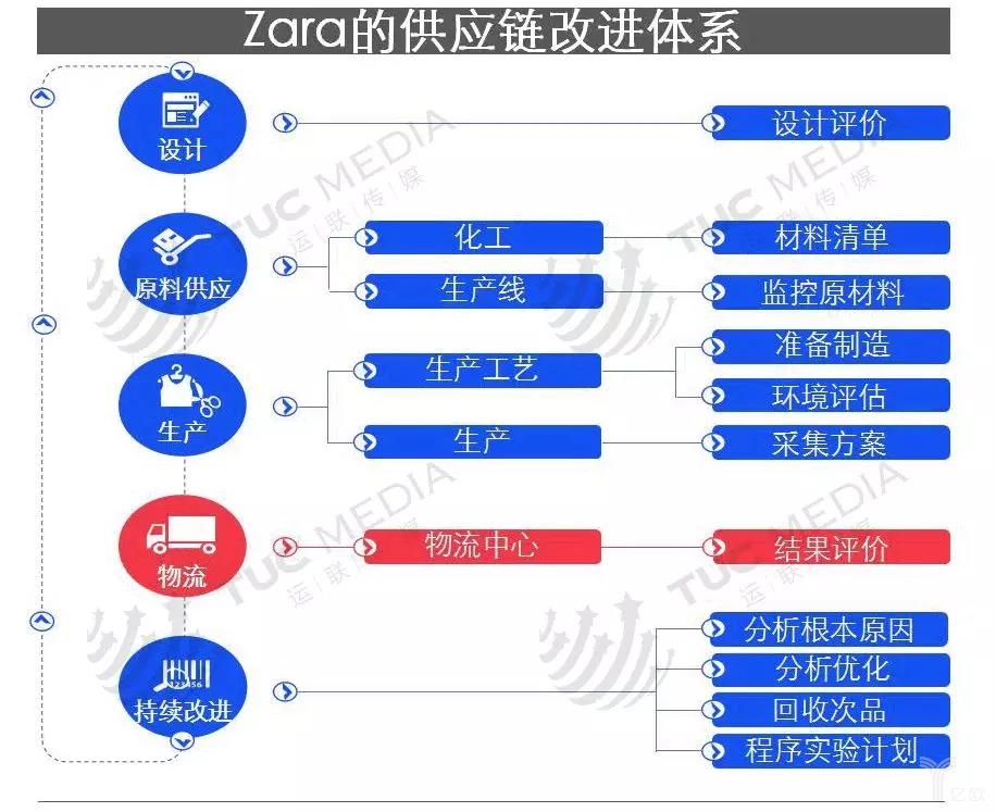 Zara的供應鏈改進體系