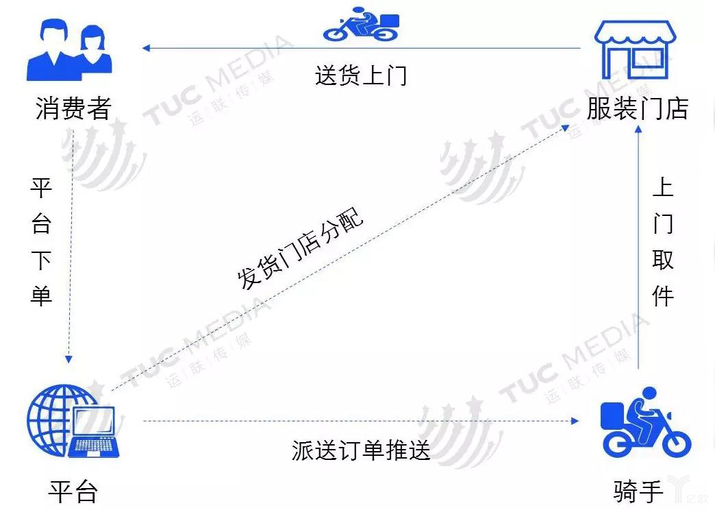 線上線下即時配送模式