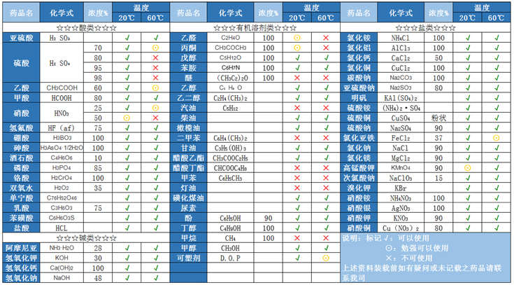 化工液體性能表