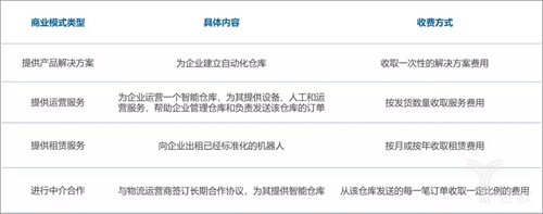中國倉儲物流機器人行業(yè)主要商業(yè)模式 中國倉儲物流機器人行業(yè)主要商業(yè)模式