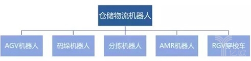 倉儲物流機器人分類 倉儲物流機器人分類