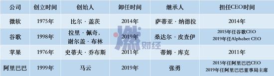 四大科技巨頭創始人交班時間  制圖 / 燃財經
