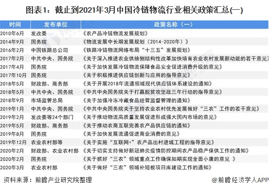圖表1:截止到2021年3月中國(guó)冷鏈物流行業(yè)相關(guān)政策匯總(一)