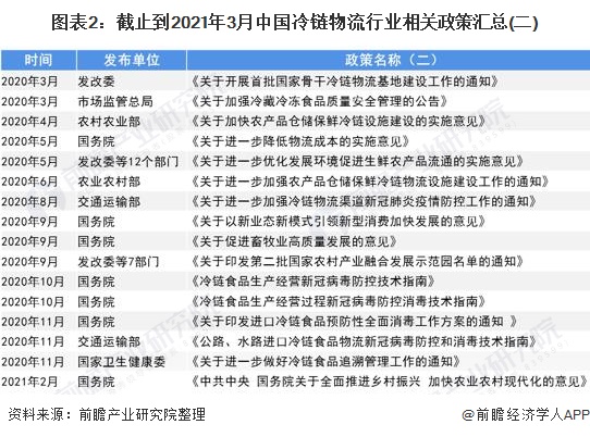 圖表2:截止到2021年3月中國(guó)冷鏈物流行業(yè)相關(guān)政策匯總(二)