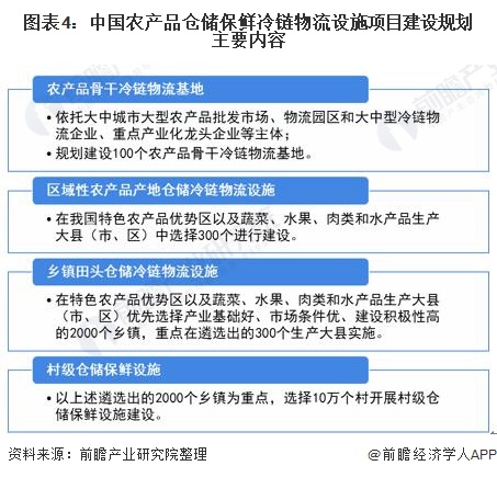 圖表4:中國(guó)農(nóng)產(chǎn)品倉(cāng)儲(chǔ)保鮮冷鏈物流設(shè)施項(xiàng)目建設(shè)規(guī)劃主要內(nèi)容