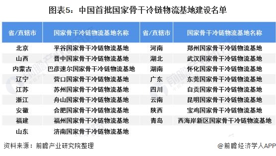 圖表5:中國(guó)首批國(guó)家骨干冷鏈物流基地建設(shè)名單