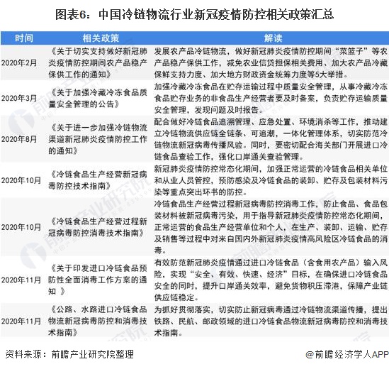 圖表6:中國(guó)冷鏈物流行業(yè)新冠疫情防控相關(guān)政策匯總