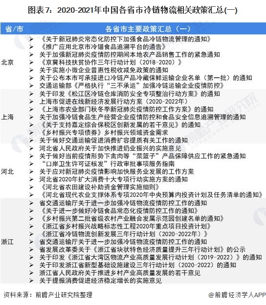 圖表7:2020-2021年中國(guó)各省市冷鏈物流相關(guān)政策匯總(一)