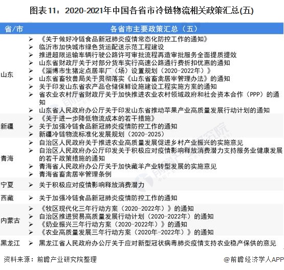 圖表11:2020-2021年中國(guó)各省市冷鏈物流相關(guān)政策匯總(五)