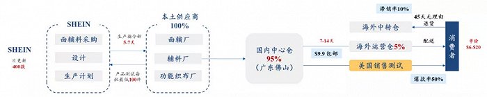 圖：SHEIN 供應鏈流程圖 （來源：物流梁言公眾號，華創證券綜合整理）